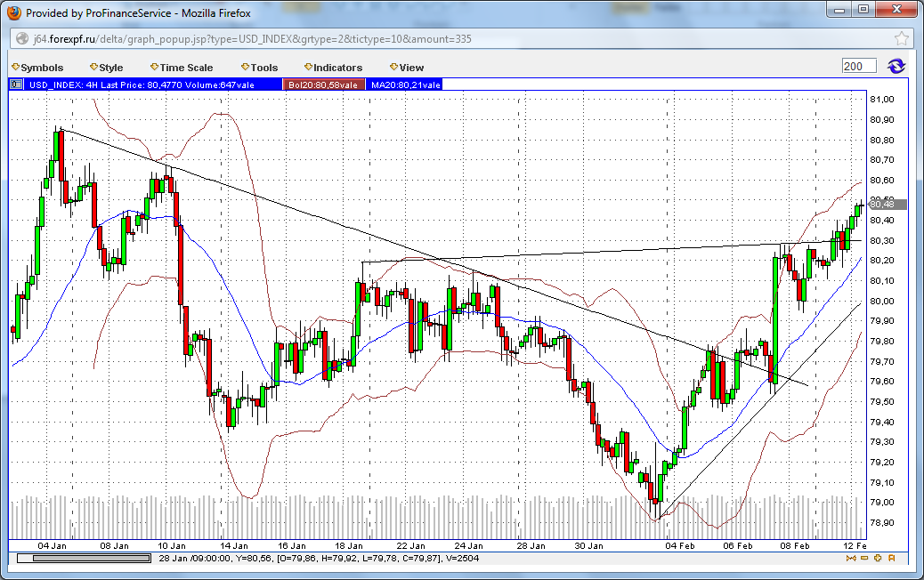 usd_index_4h_2013-02-12a.png