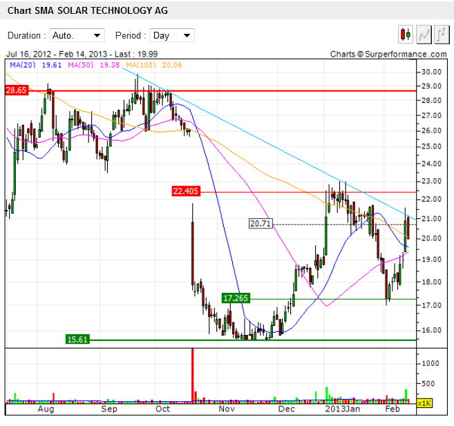 chart-sma_solar.png