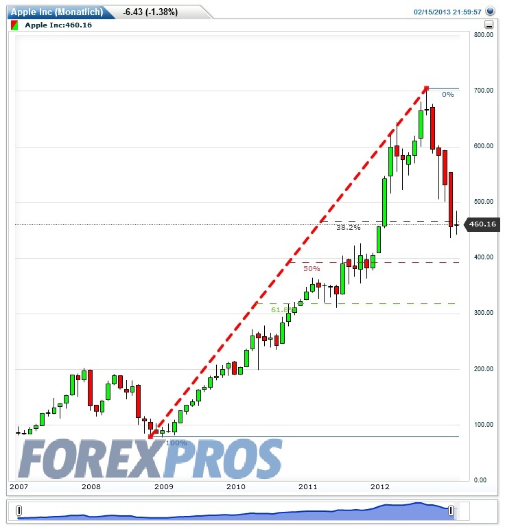 apple_-_retracements.jpg