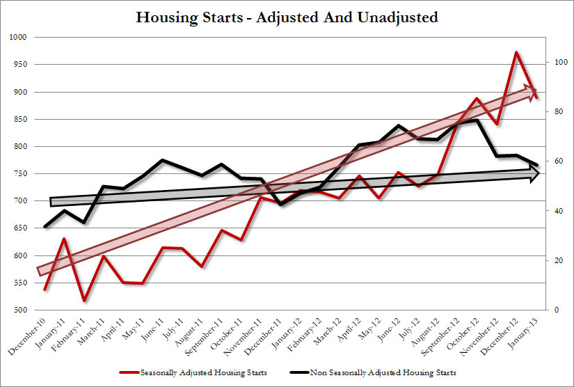 housing_starts_adj_vs_unadj.jpg