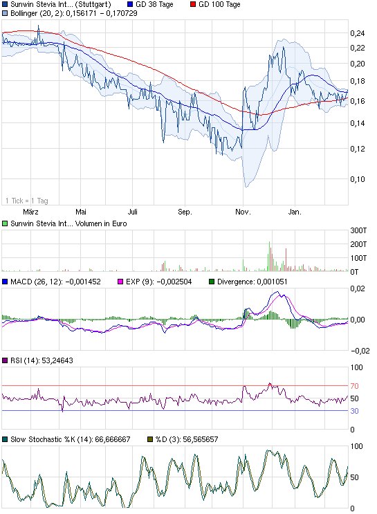 chart_year_sunwinsteviainternational_(1).png