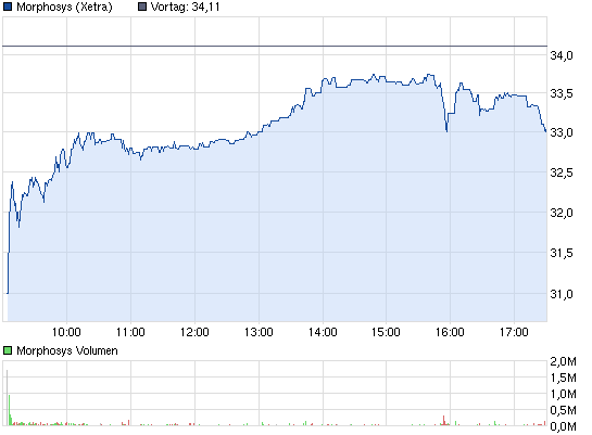 chart_intraday_morphosys.png