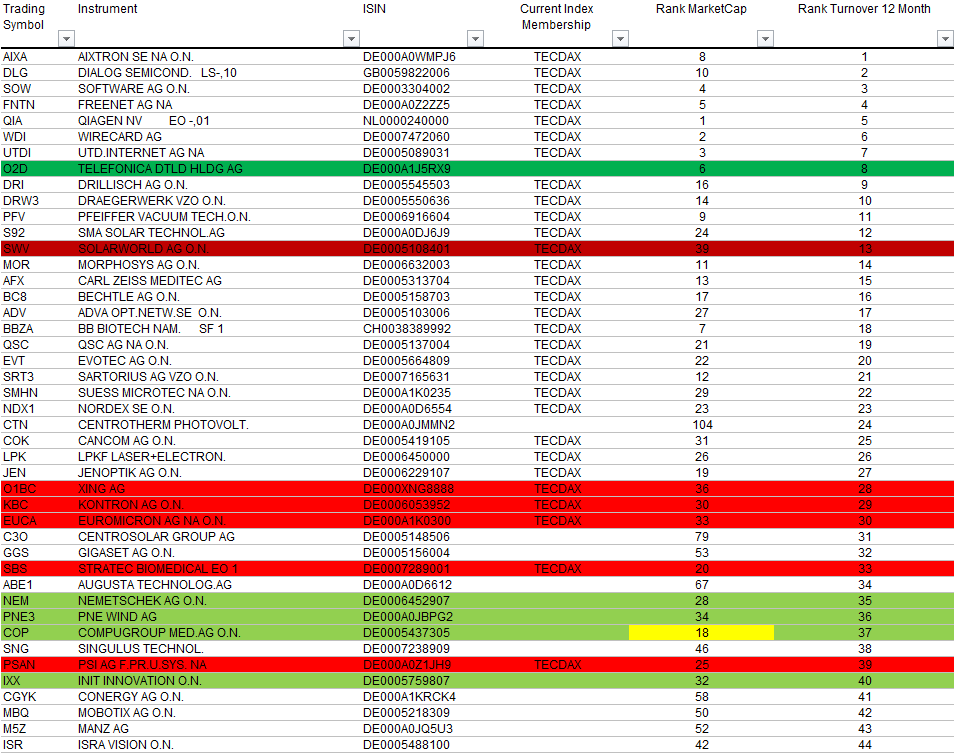 tecdax-rangliste-februar.png