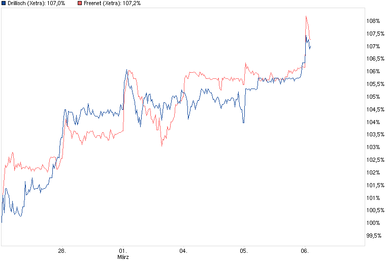 chart_week_drillisch_freenet.png