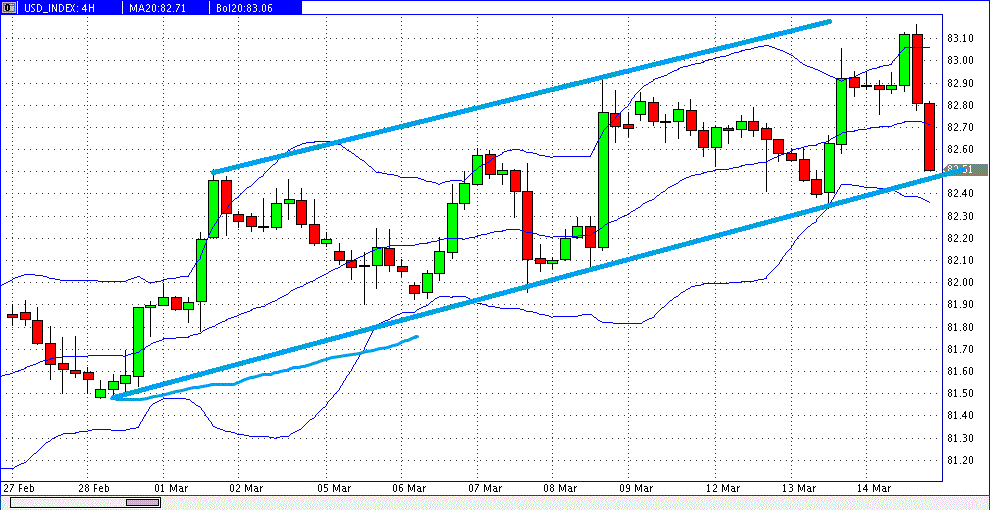 prochart_usd_index_4h_2013-03-14b.gif