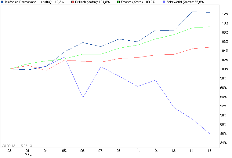 chart_free_telefonicadeutschlandholding.png