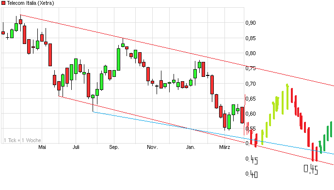 chart_year_telecomitalia_(2).png