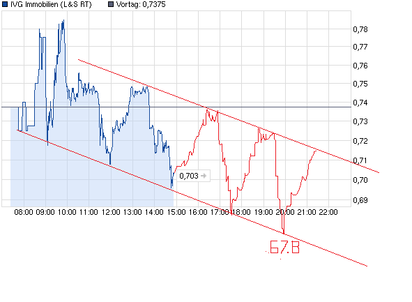 chart_intraday_ivgimmobilien_(2).png