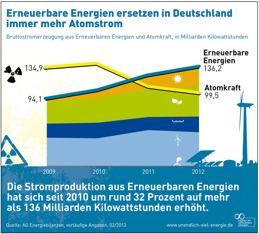 erneuerbare_ersetzen_atomstrom.jpg
