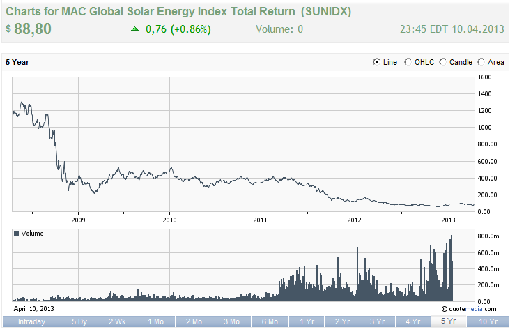 chart-solarindex.png