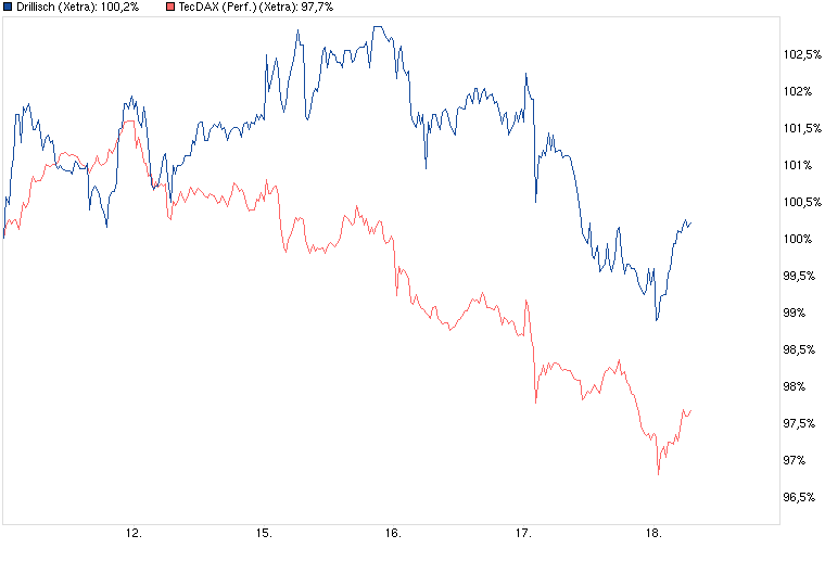 chart_week_drillisch.png