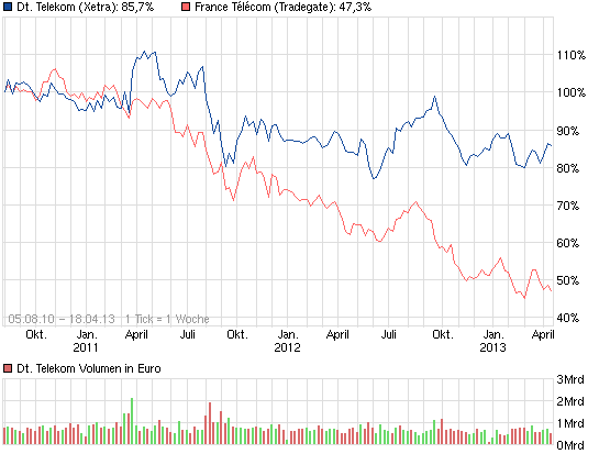 chart_all_deutschetelekom_(2).png