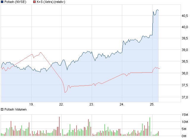 chart_week_potash.png