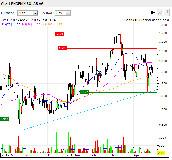 chart-phoenix_solar.png