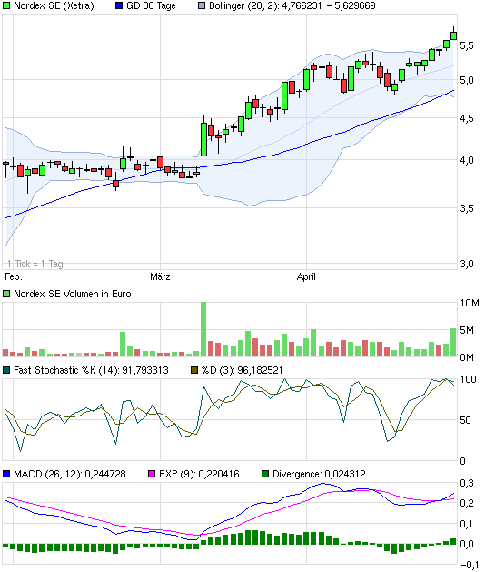 chart_quarter_nordexse.png
