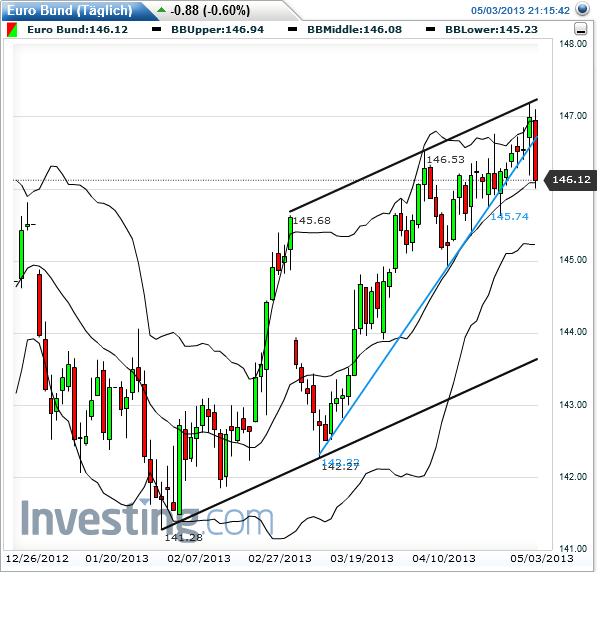 euro_bund_fut_daily_2013-05-03c.jpg