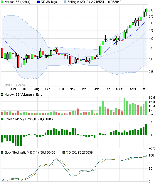 chart_year_nordexse.png