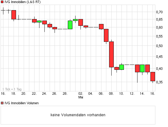 chart_month_ivgimmobilien.png