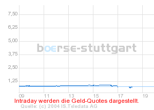 boerse_stuttgart_chart_detail.png