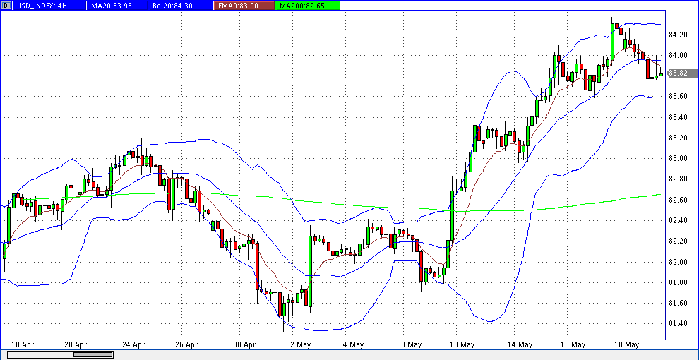 prochart_usd-index_4h_2013-05-21a.gif