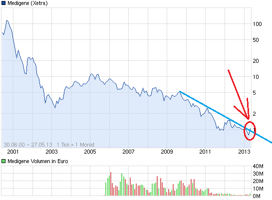 chart_all_medigene.png