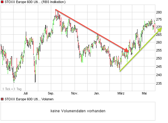 chart_year_stoxxeurope600utilitieser.png