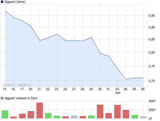 chart_free_gigaset.png