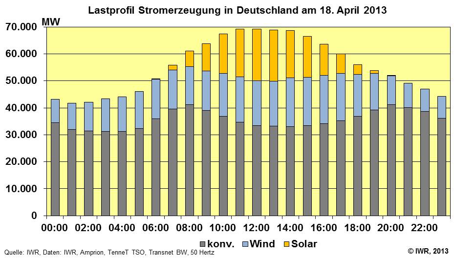 deutschland-wind-solar-rekord-lastprofil-18042013.jpg