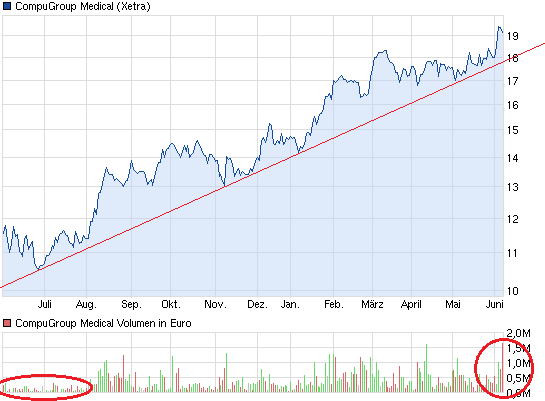 chart_year_compugroupmedical.png