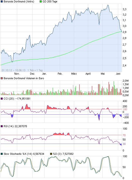 chart_free_borussiadortmund8m.png