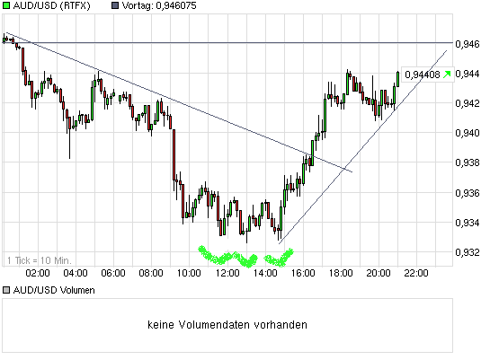 chart_intraday_audusdaustralischerdollarus-dollar.png