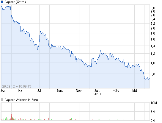chart_free_gigaset.png