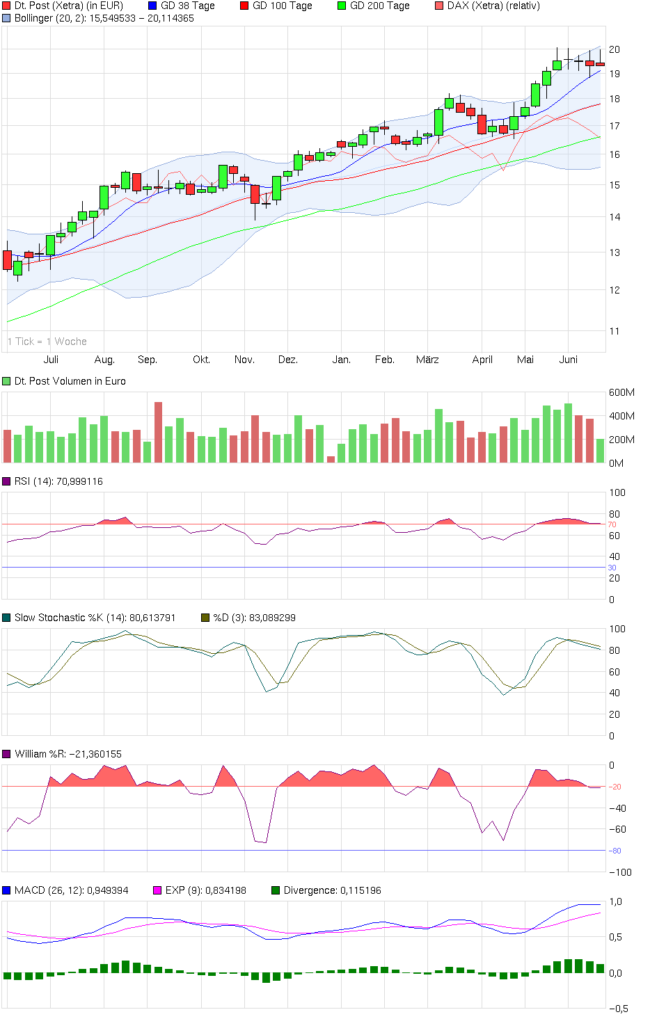 chart_year_deutschepost.png