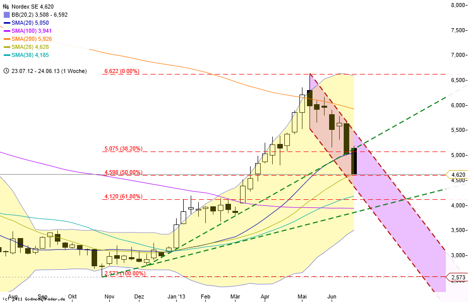 2013-06-24_nordex_wochenchart.png