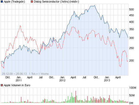 chart_3years_apple.png
