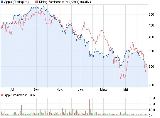 chart_year_apple.png