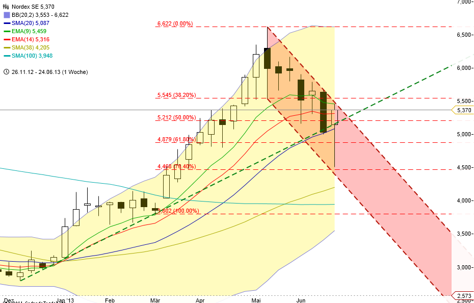 2013-06-28_nordex_wochenchart.png