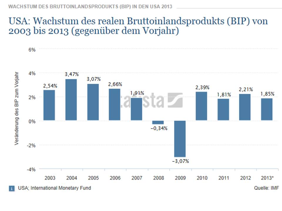 bip_prognose_usa_2013.jpg