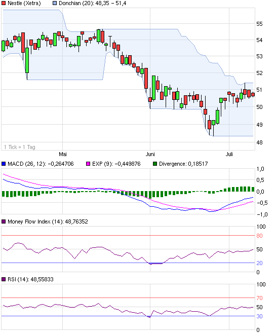 chart_quarter_nestle.png