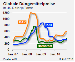 2010_12_20_duengemittel.png
