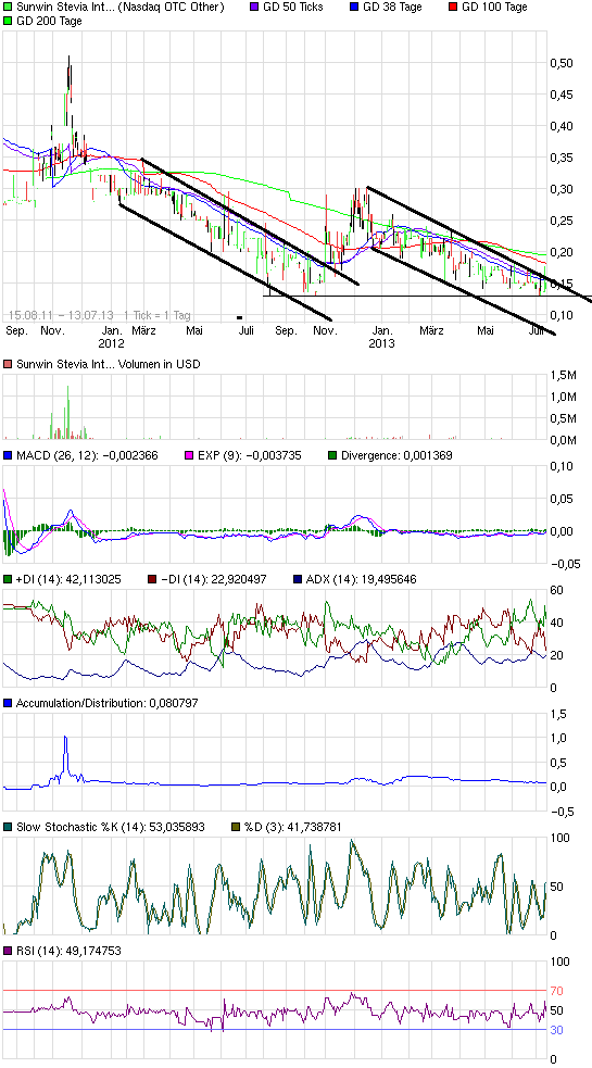 chart_free_sunwinsteviainternationausl.png