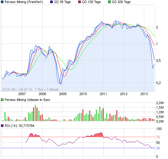 chart_all_perseusmining.png