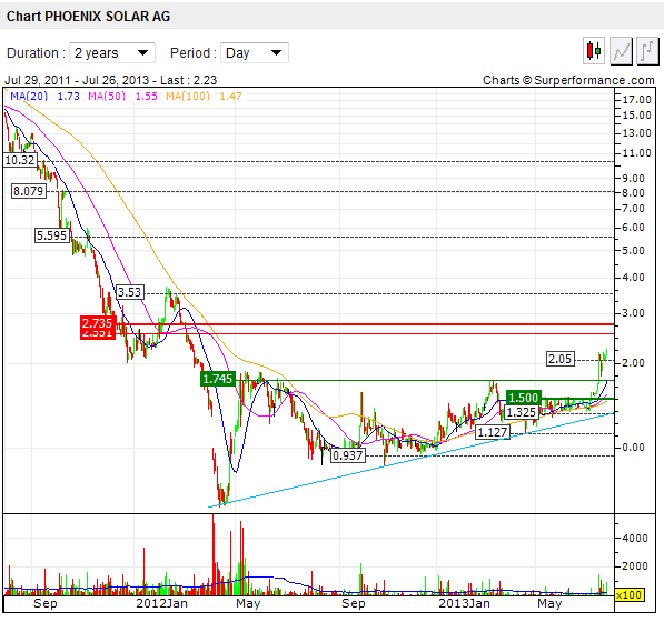 chart-phoenix_solar.png