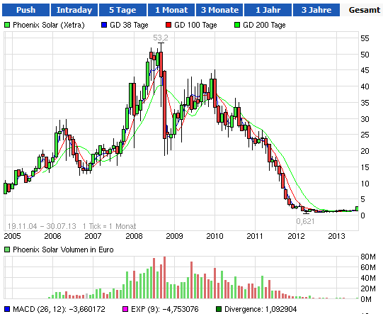 chart-phoenix_solar.png