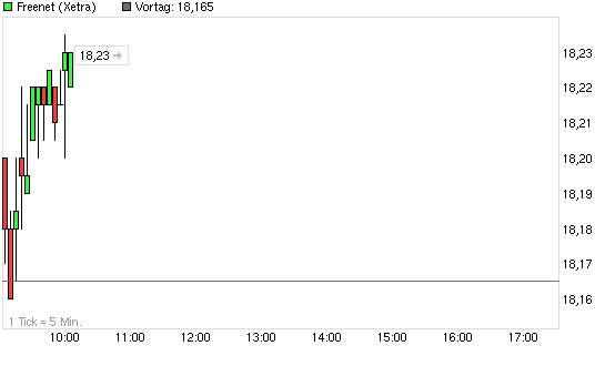 chart_intraday_freenet_.png