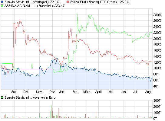 chart_year_sunwinsteviainternational.png