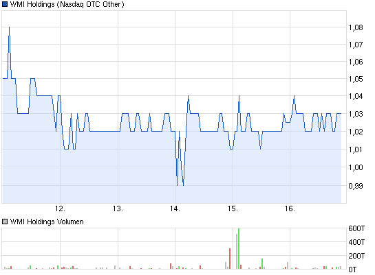 chart_week_wmiholdings.png