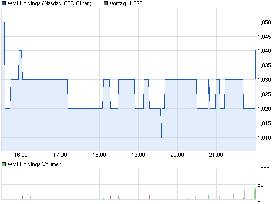 chart_intraday_wmiholdings.png