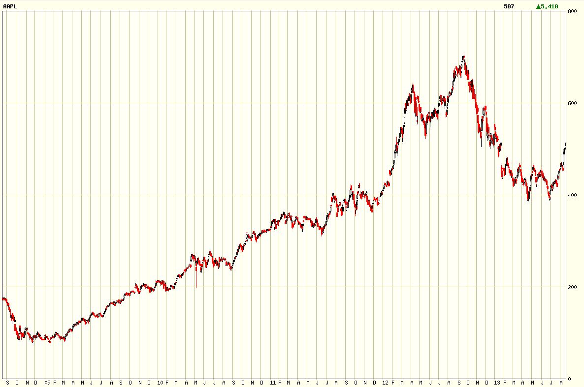 aapl5y.jpg