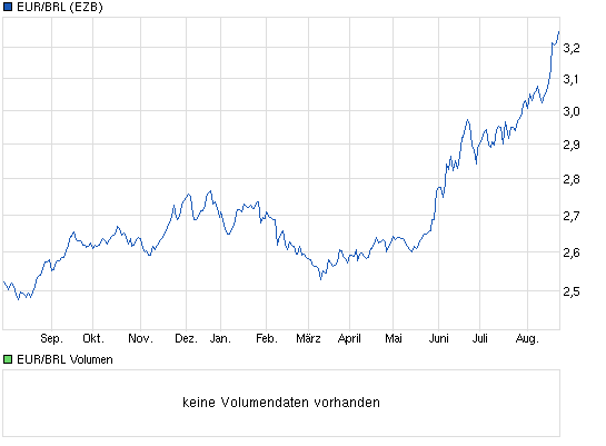 chart_year_eurbrleurobrasilianischerreal.png